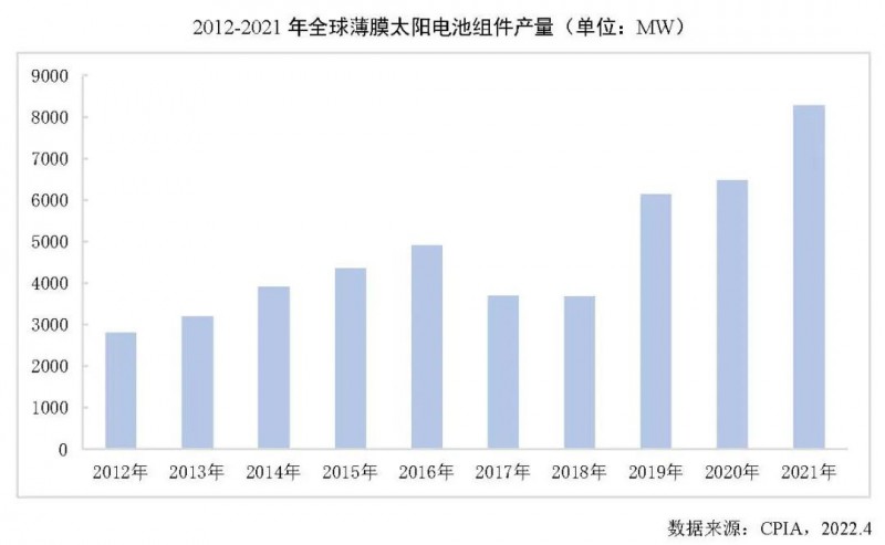 同比增長(zhǎng)27.7%！2021年全球薄膜太陽(yáng)電池的產(chǎn)能達(dá)10.7GW！