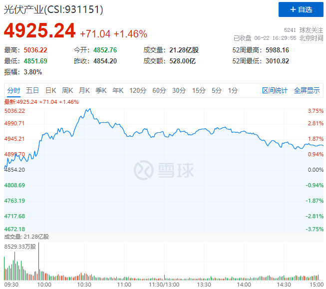 逆變器、HJT概念股全面爆發(fā)，光伏板塊延續(xù)上漲態(tài)勢(shì)！