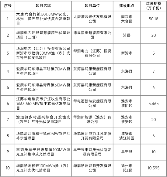 江蘇省2022年第二批市場(chǎng)化項(xiàng)目名單公布：華潤(rùn)、大唐、華能綜合位列前三