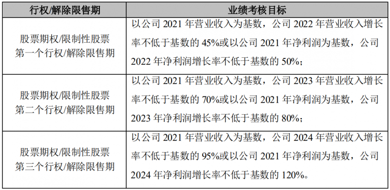 晶澳科技發(fā)布激勵(lì)計(jì)劃，2022-2024年?duì)I收和凈利潤C(jī)AGR或?qū)⒊^25%和30%！