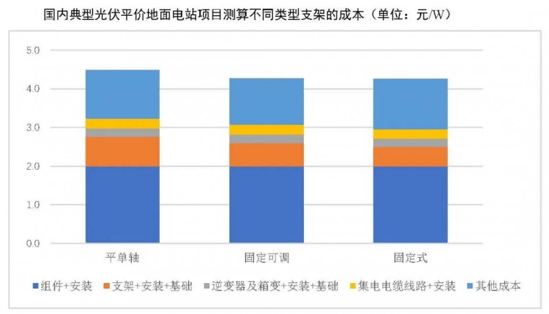 【報告】光伏玻璃產(chǎn)能快速增長，跟蹤支架占比略有下降