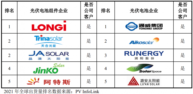 時創(chuàng)能源IPO獲受理，中環(huán)股份為其核心供應商！