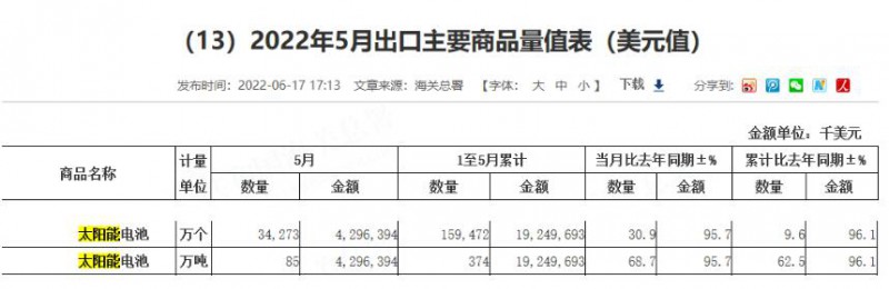 同比增長96.1%！?前5月中國太陽能電池出口額大幅增長