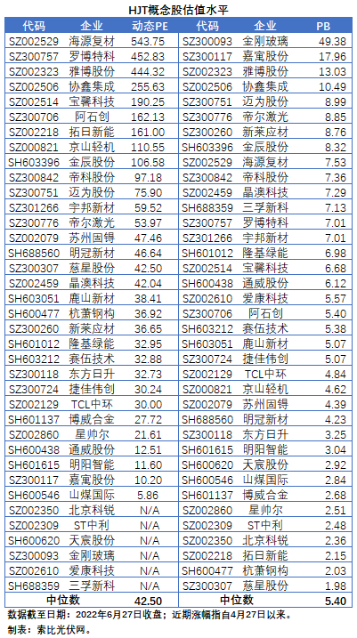 【索比分析】HJT概念股持續(xù)熱炒，這四個問題需要拎拎清楚