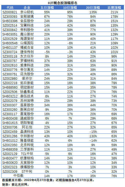 HJT概念股持續(xù)熱炒，這四個問題需要拎拎清楚！