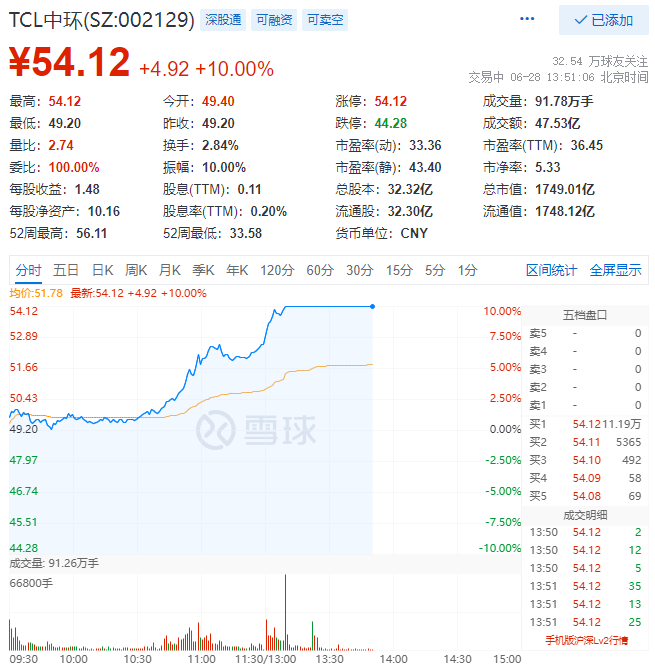 TCL中環(huán)午后強(qiáng)勢漲停，股價逼近歷史新高！