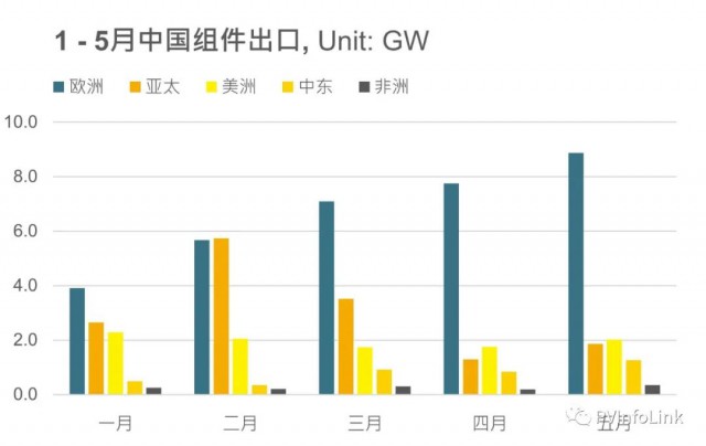 同比增長102%！1 – 5月我國組件出口達63.4GW！