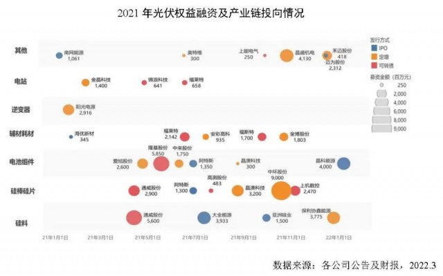 創(chuàng)新高！2021年全球光伏企業(yè)融資總額達(dá)到278億美元