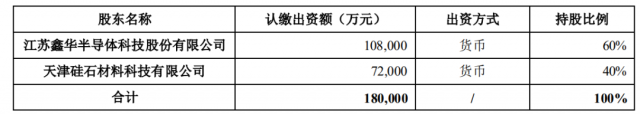 注資45億！TCL科技攜手江蘇中能布局10萬噸顆粒硅+1萬噸電子級多晶硅！