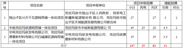 特變電工、中核、華電瓜分新疆第二批1.07GW市場(chǎng)化并網(wǎng)規(guī)模