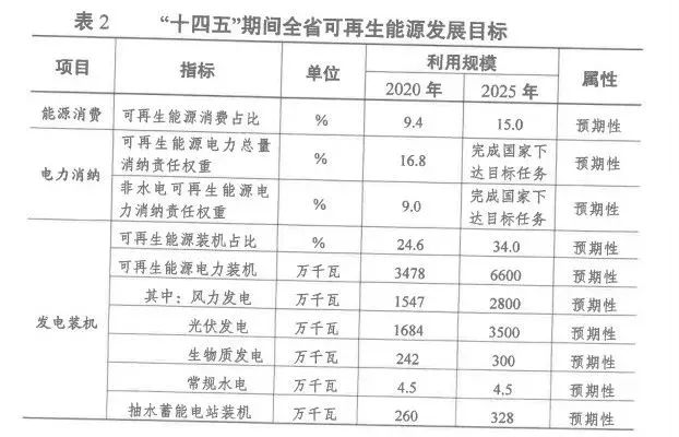 2025年光伏裝機超35GW！江蘇省發(fā)布“十四五”可再生能源發(fā)展規(guī)劃