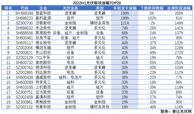 光伏板塊2022H1總結(jié)：暴跌階段上游抗跌，暴漲階段逆變器成主線