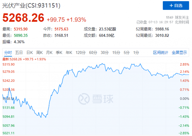 歐美市場(chǎng)再傳利好，逆變器、組件領(lǐng)漲光伏板塊！