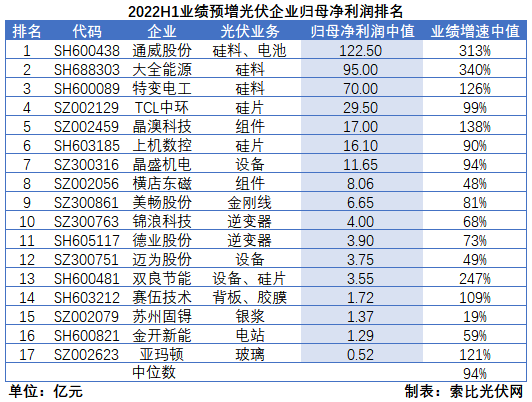 光伏企業(yè)中報成績單：硅料業(yè)績拐點已現(xiàn)，先進產(chǎn)能成為業(yè)績增長核心驅(qū)動力