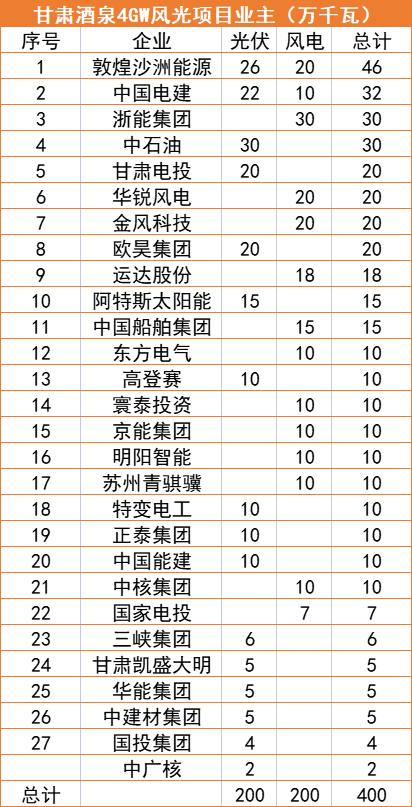 甘肅酒泉4GW風(fēng)光指標(biāo)清單：沙洲能源、中國電建、浙能領(lǐng)銜