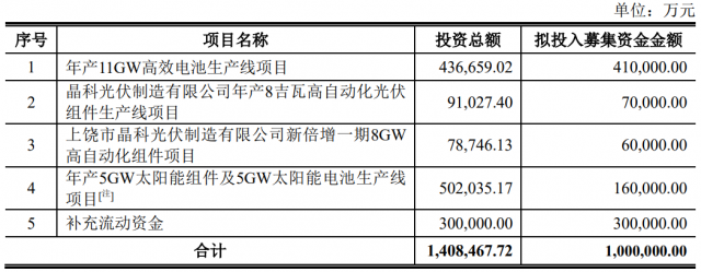 100億！晶科能源擬發(fā)行可轉(zhuǎn)債擴產(chǎn)TOPCon電池及組件產(chǎn)能！