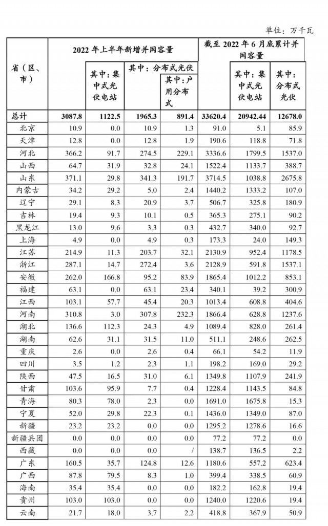 上半年并網(wǎng)成績單 | 河南戶用第一，工商業(yè)第五，分布式排名第二！創(chuàng)歷史最好成績！