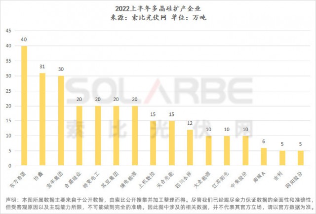 上半年超3000億擴(kuò)產(chǎn)：硅料458萬(wàn)噸、硅棒硅片588GW、玻璃106場(chǎng)聽證會(huì)（原材料輔材篇）