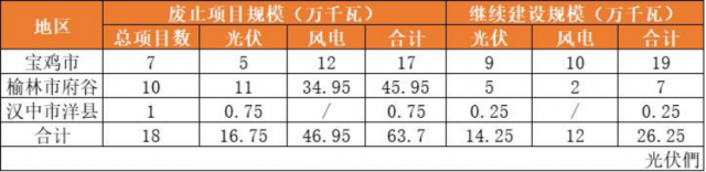 陜西廢止18個存量風(fēng)光項目：因涉及生態(tài)紅線、政策叫停、未按時開工、未核準(zhǔn)等