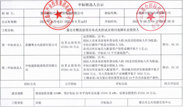 云南蒙自分布式光伏整縣推進：105MW配套5億產(chǎn)業(yè)、5%項目營收、50%碳收益