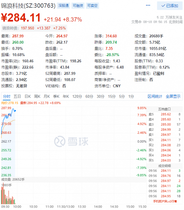 錦浪科技早盤總市值首次突破千億大關(guān)！