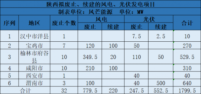 陜西西安、寶雞等6地區(qū)廢止1GW風(fēng)光項(xiàng)目