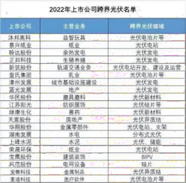 地產(chǎn)、乳業(yè)、玩具等企業(yè)跨界光伏，光伏真的是上市公司“萬能靈藥”嗎？