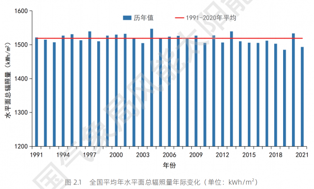 全國各省太陽能資源與發(fā)電小時數(shù)