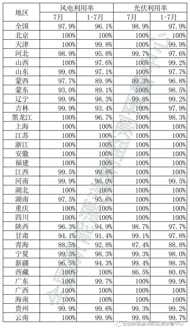 青海、西藏棄光率超10%！國家能源局公布7月全國新能源并網(wǎng)消納情況