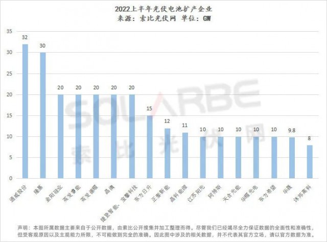 超650GW電池組件擴(kuò)產(chǎn)：隆基66GW、晶科52GW，N型占比34%