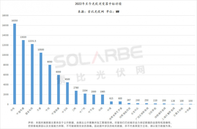 華為陽(yáng)光上能組成第一梯隊(duì)、株洲變流成最強(qiáng)黑馬，超83GW逆變器中標(biāo)選型、功率、出貨量全析