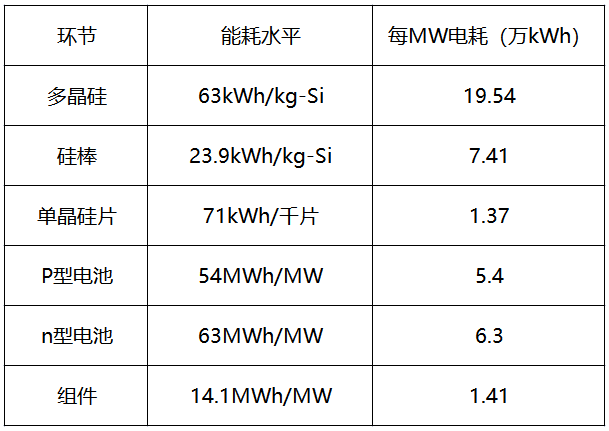 內(nèi)蒙古取消優(yōu)惠電價(jià)，光伏產(chǎn)業(yè)鏈會(huì)繼續(xù)漲價(jià)嗎？