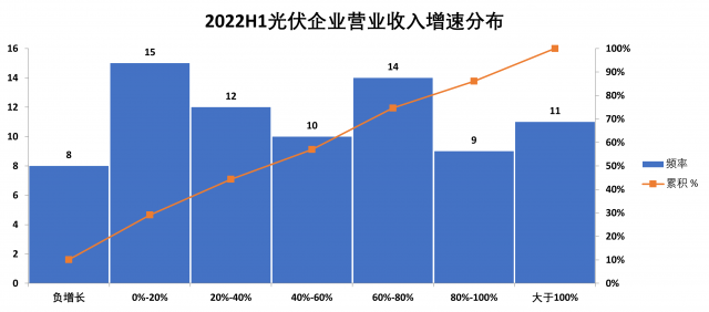 光伏行業(yè)2022中報(bào)總結(jié)：毛利率普降現(xiàn)隱憂，電池片逆襲迎拐點(diǎn)