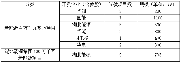 光伏4.693GW，2023-2024年并網(wǎng)！湖北發(fā)布2022年第一批新能源項目名單