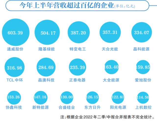 光伏賽道集體“鍍金”，16企業(yè)躋身百億俱樂部