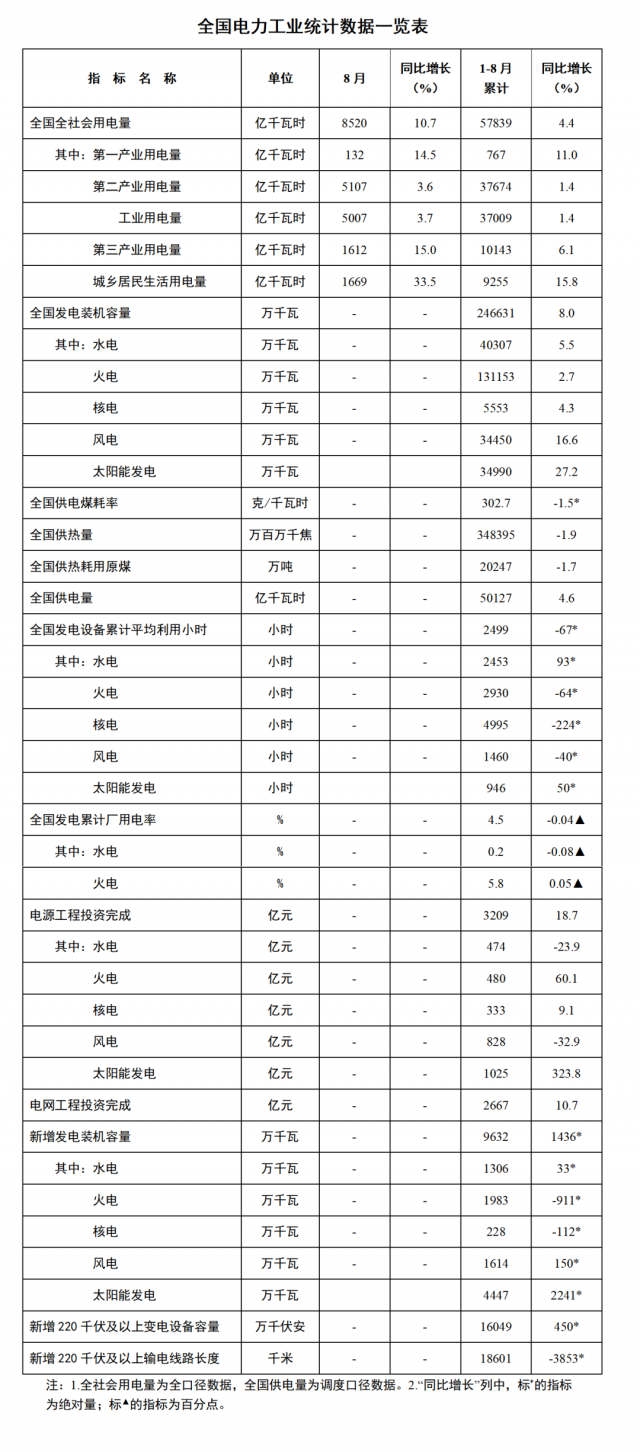 國(guó)家能源局：1—8月全國(guó)太陽(yáng)能新增裝機(jī)44.47GW，投資同比增長(zhǎng)323.8%！