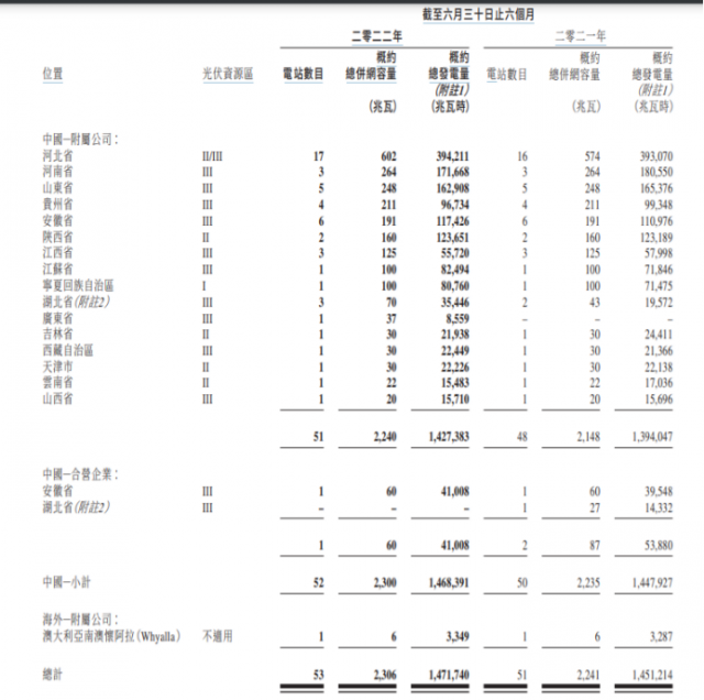 風(fēng)光裝機(jī)約3.1GW，山高新能源發(fā)力“新能源+交通”