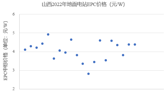 山西：約一半保障性項目預期無法如期并網(wǎng)！