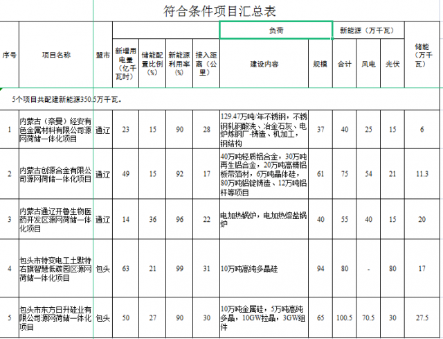 光伏161萬千瓦、風電119.5萬千瓦，儲能81.8萬千瓦，內(nèi)蒙古確定2022年5個源網(wǎng)荷儲一體化項目