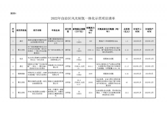 內(nèi)蒙古自治區(qū)能源局關(guān)于印發(fā)實施2022年度風(fēng)光制氫一體化示范項目的通知