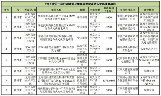 ?江西公布9月份分布式光伏優(yōu)選項目名單，總188.65MW