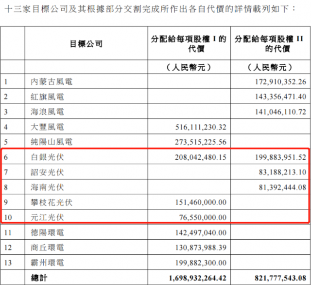 國家電投收購2.16GW新能源項目！