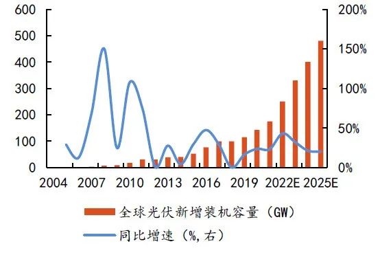 硅料擴(kuò)張、N型硅片占比提升，石英坩堝需求激增