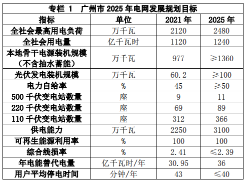 2025年光伏力爭裝機(jī)1.2GW！廣州市電網(wǎng)發(fā)展規(guī)劃（2022-2025 年）發(fā)布