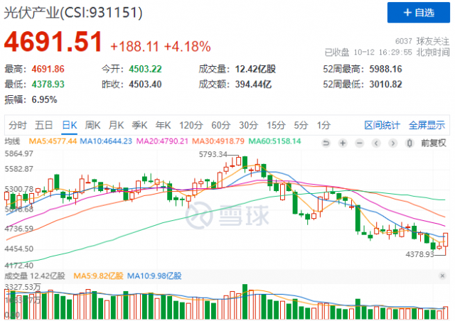 金針探底？光伏板塊午后暴力拉升，當(dāng)下機(jī)會與風(fēng)險并存！