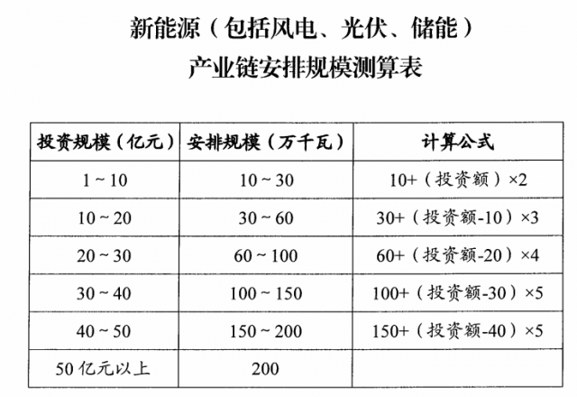 山西：擬安排4GW風(fēng)光指標(biāo)，支持新能源產(chǎn)業(yè)鏈項(xiàng)目投資和煤電靈活性改造