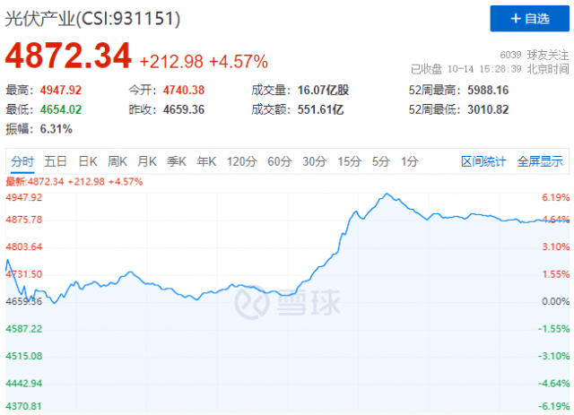 美國停征“雙反”關(guān)稅，光伏板塊午后全線暴漲！