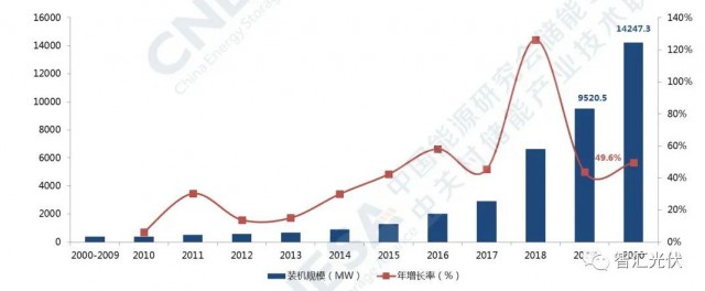 高價(jià)組件、產(chǎn)業(yè)配套、配儲(chǔ)能，光伏行業(yè)新三座大山！