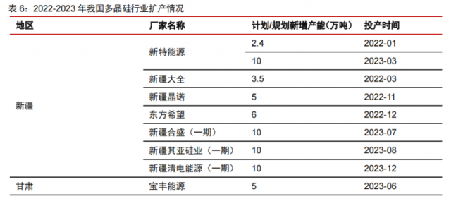 硅料產(chǎn)能密集釋放！光伏級(jí)三氯氫硅漲價(jià)一觸即發(fā)