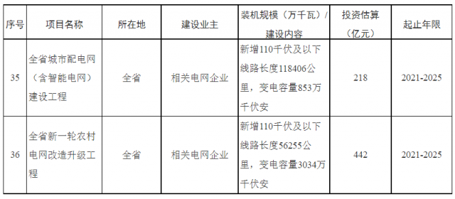 湖南：660億加強(qiáng)配電網(wǎng)，推動(dòng)“戶用光伏+儲(chǔ)能”發(fā)展